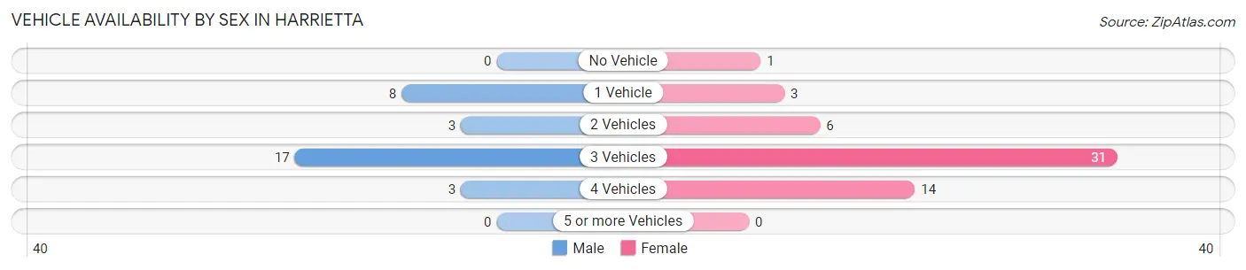 Vehicle Availability by Sex in Harrietta