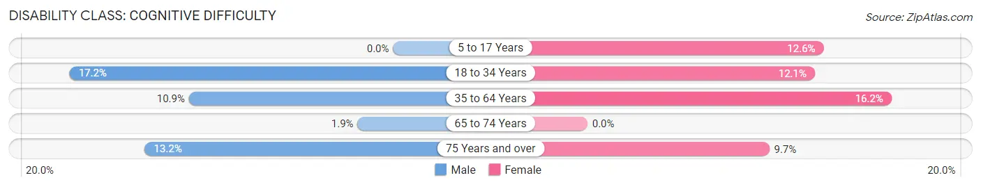 Disability in Harrison: <span>Cognitive Difficulty</span>