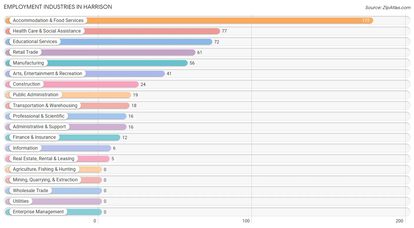 Employment Industries in Harrison