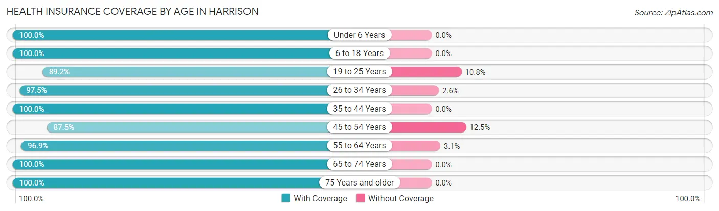 Health Insurance Coverage by Age in Harrison