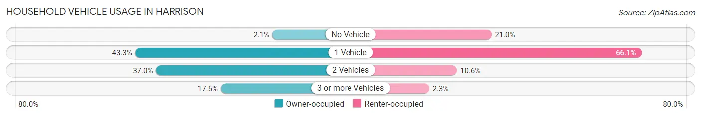 Household Vehicle Usage in Harrison