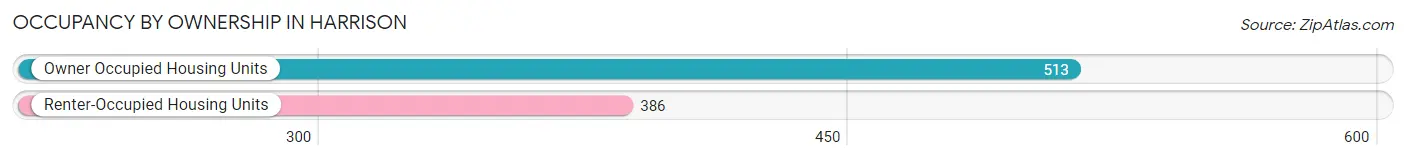 Occupancy by Ownership in Harrison