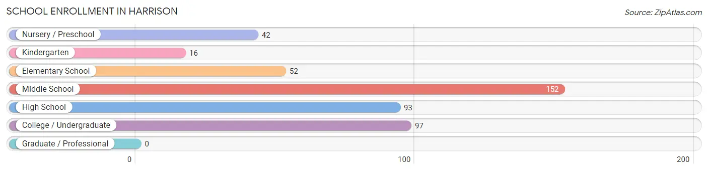 School Enrollment in Harrison