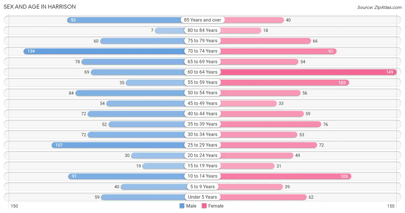 Sex and Age in Harrison