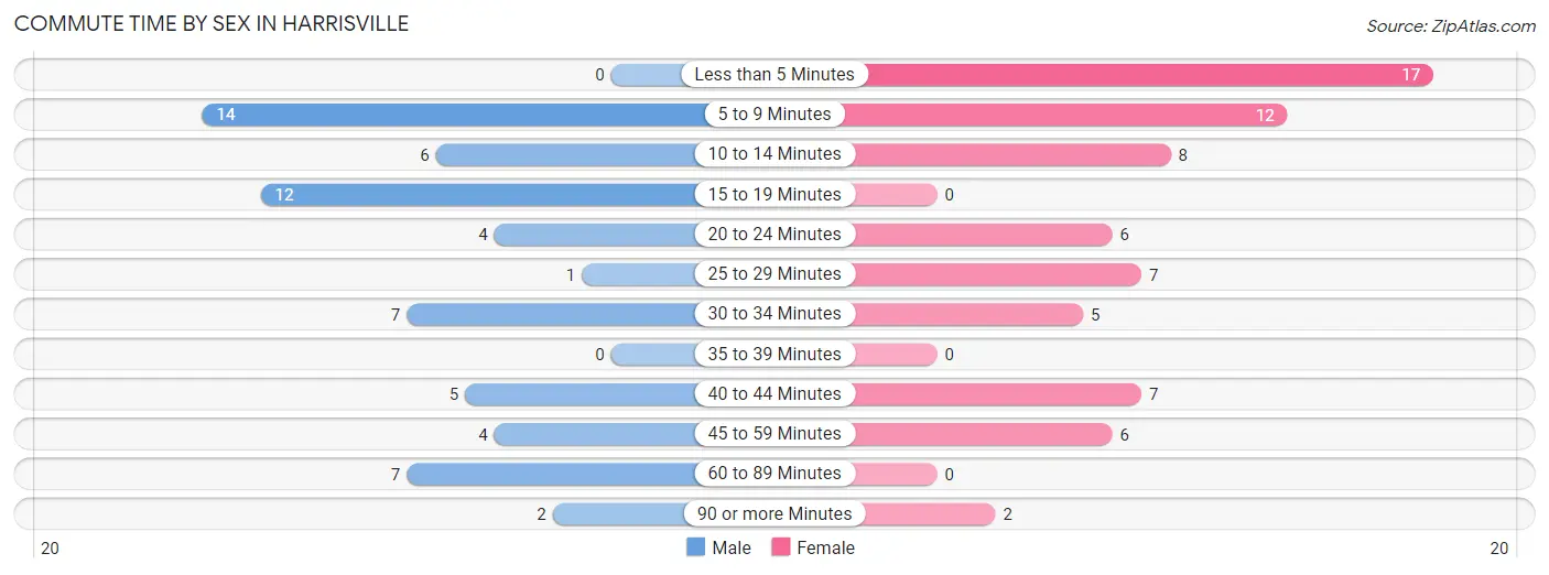 Commute Time by Sex in Harrisville