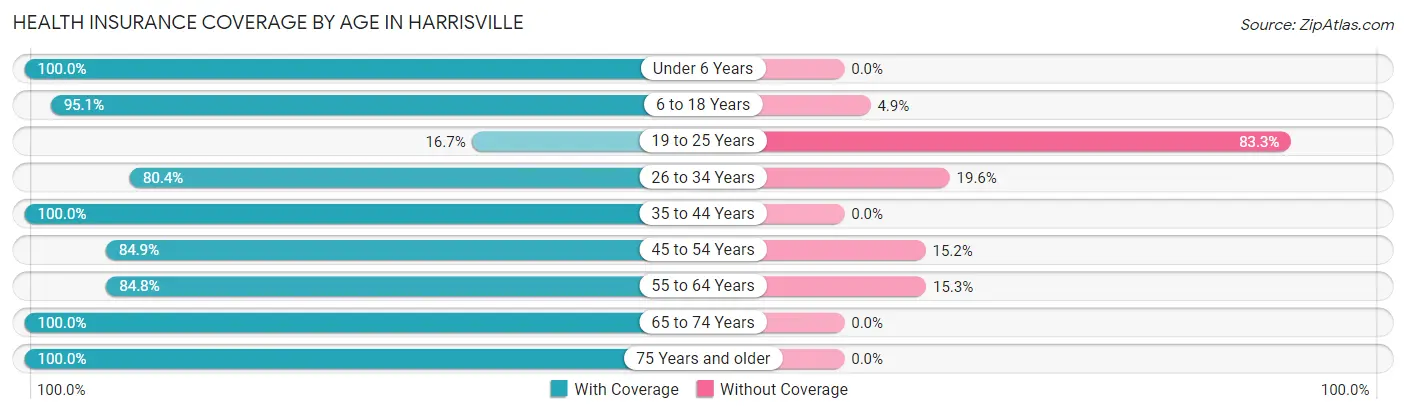 Health Insurance Coverage by Age in Harrisville