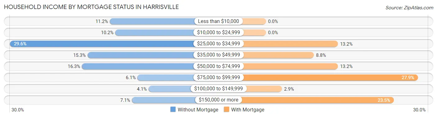 Household Income by Mortgage Status in Harrisville