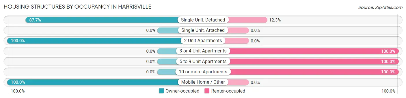 Housing Structures by Occupancy in Harrisville