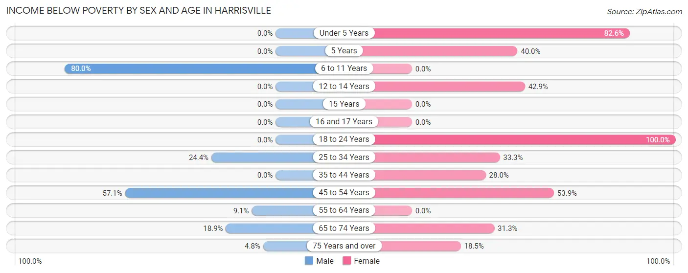 Income Below Poverty by Sex and Age in Harrisville