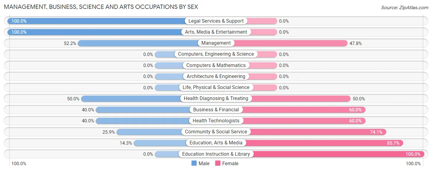 Management, Business, Science and Arts Occupations by Sex in Harrisville