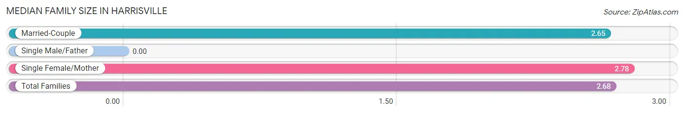 Median Family Size in Harrisville