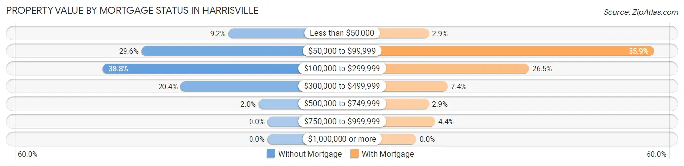 Property Value by Mortgage Status in Harrisville