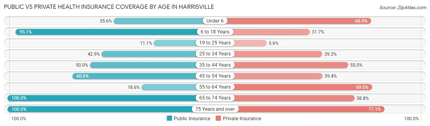 Public vs Private Health Insurance Coverage by Age in Harrisville