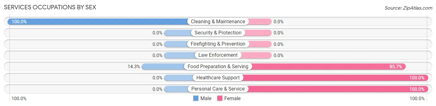 Services Occupations by Sex in Harrisville