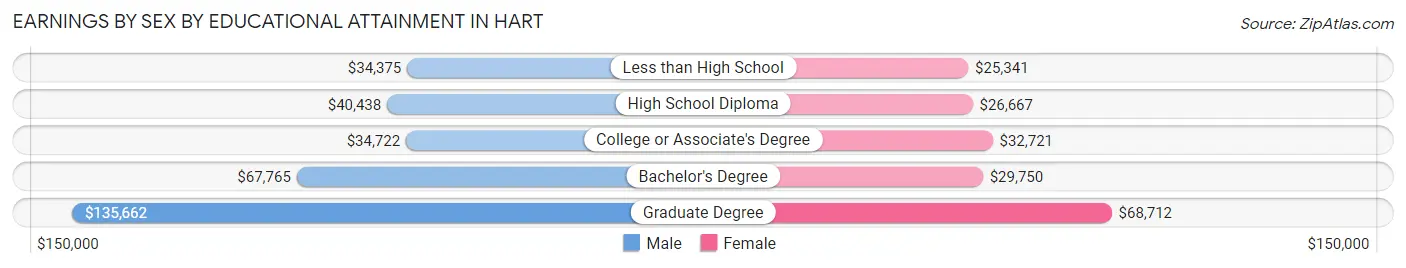 Earnings by Sex by Educational Attainment in Hart