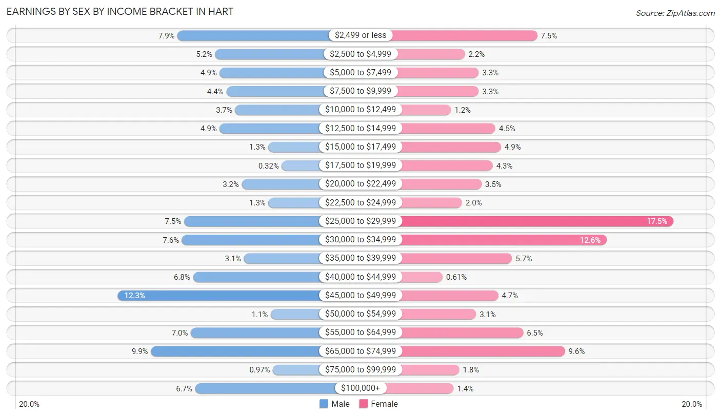 Earnings by Sex by Income Bracket in Hart