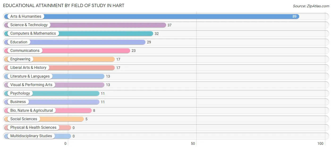 Educational Attainment by Field of Study in Hart