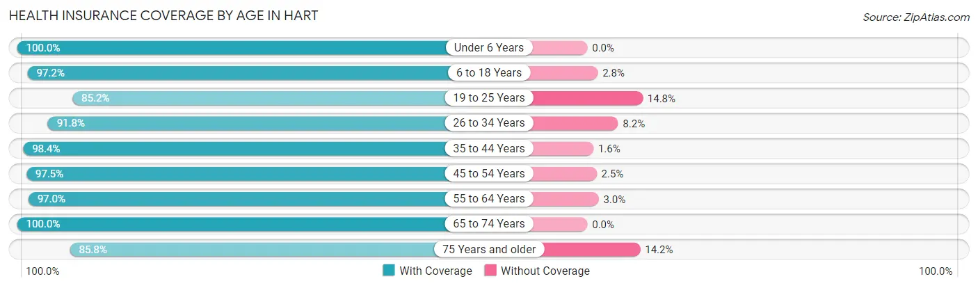 Health Insurance Coverage by Age in Hart