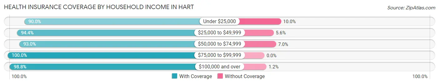 Health Insurance Coverage by Household Income in Hart