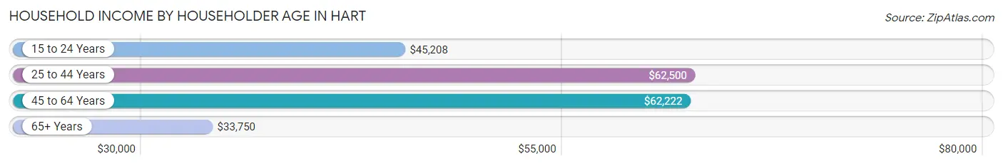 Household Income by Householder Age in Hart