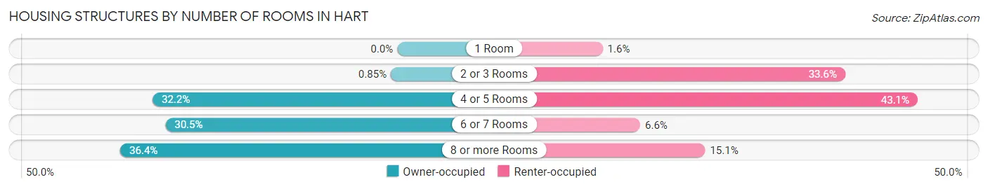 Housing Structures by Number of Rooms in Hart