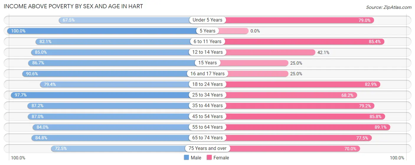 Income Above Poverty by Sex and Age in Hart