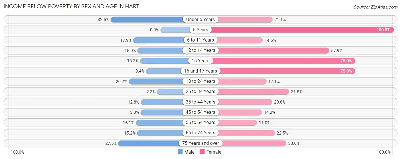 Income Below Poverty by Sex and Age in Hart