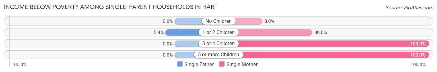 Income Below Poverty Among Single-Parent Households in Hart