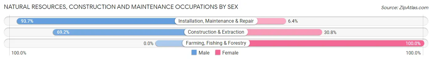 Natural Resources, Construction and Maintenance Occupations by Sex in Hart