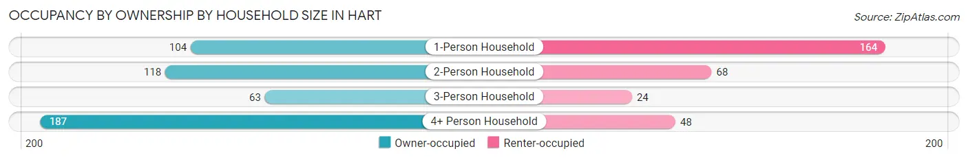 Occupancy by Ownership by Household Size in Hart