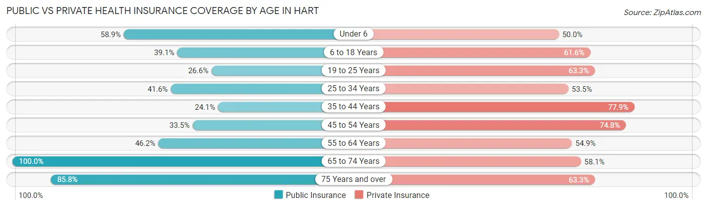 Public vs Private Health Insurance Coverage by Age in Hart