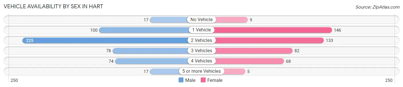 Vehicle Availability by Sex in Hart
