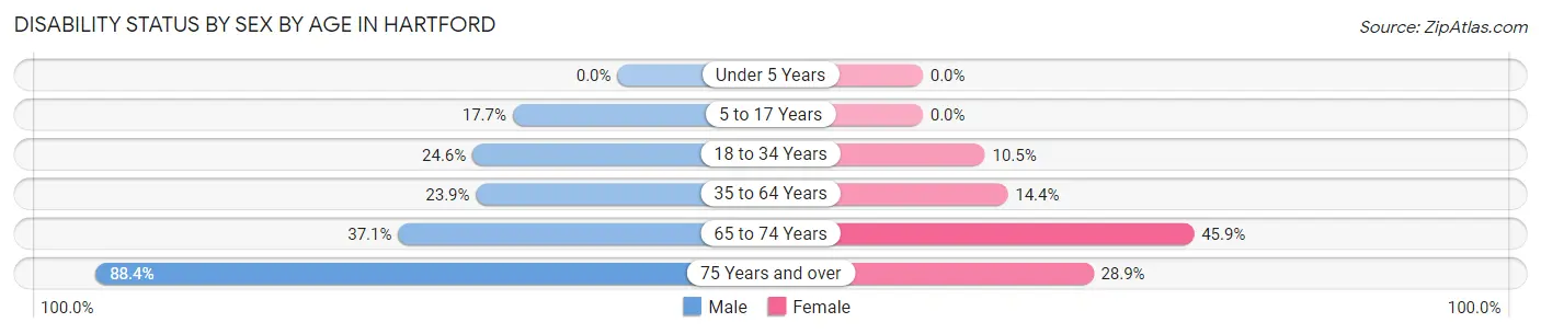 Disability Status by Sex by Age in Hartford