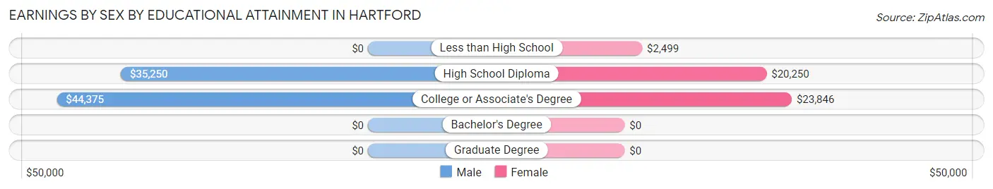 Earnings by Sex by Educational Attainment in Hartford