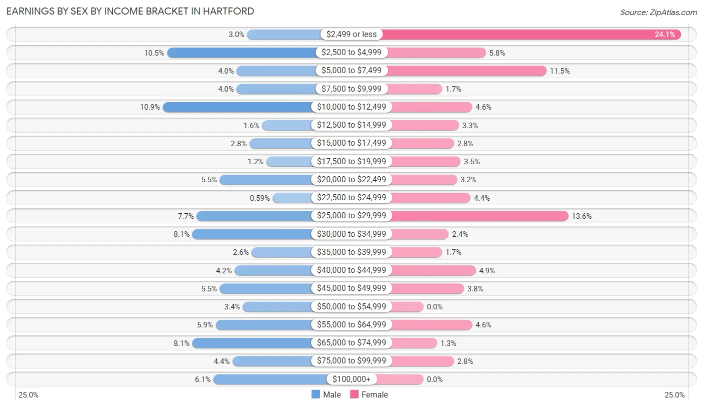 Earnings by Sex by Income Bracket in Hartford