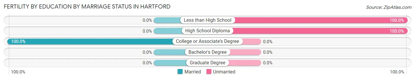 Female Fertility by Education by Marriage Status in Hartford