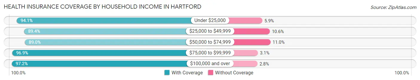 Health Insurance Coverage by Household Income in Hartford