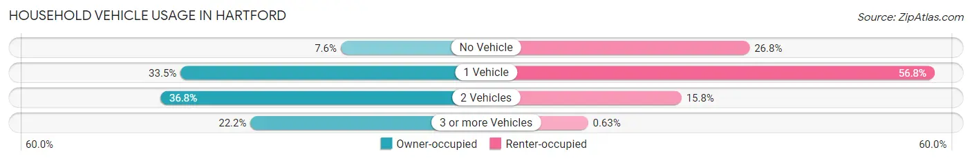 Household Vehicle Usage in Hartford