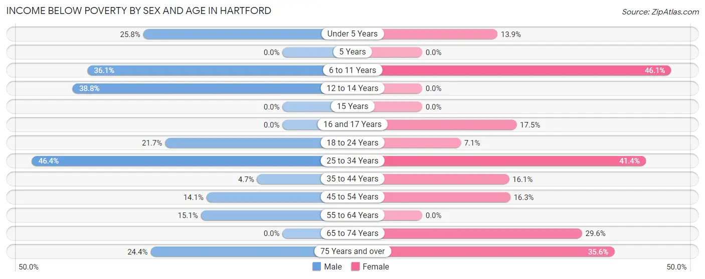 Income Below Poverty by Sex and Age in Hartford