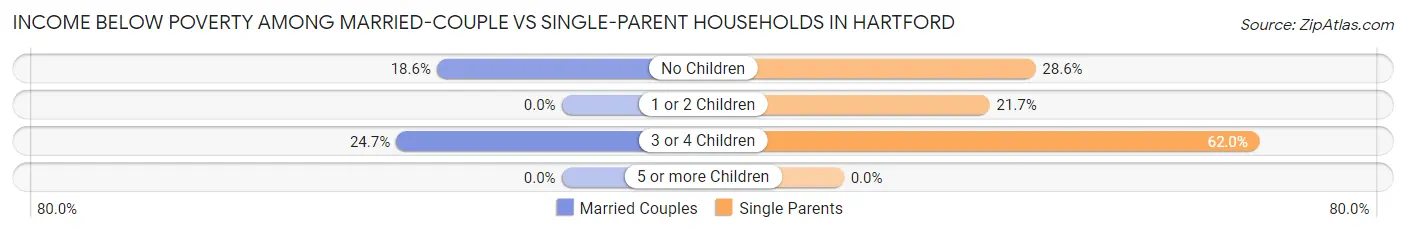 Income Below Poverty Among Married-Couple vs Single-Parent Households in Hartford