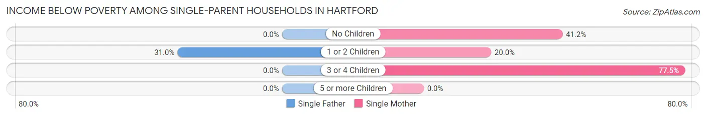 Income Below Poverty Among Single-Parent Households in Hartford