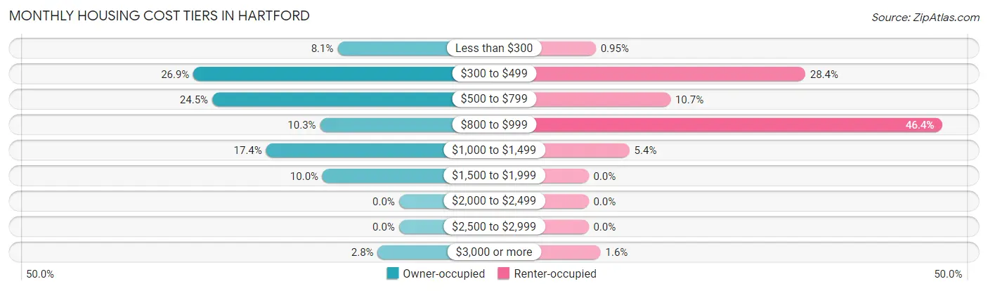 Monthly Housing Cost Tiers in Hartford