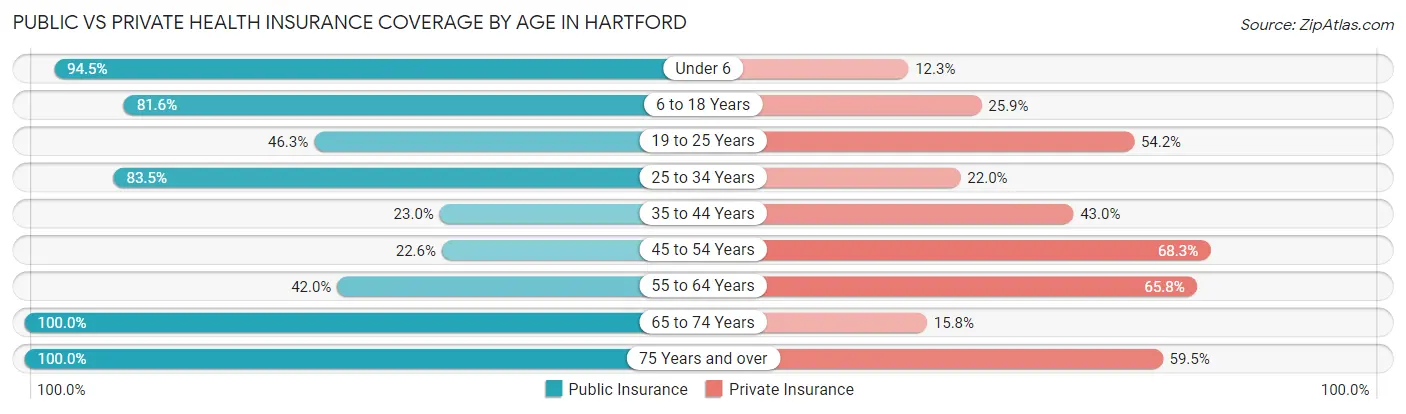 Public vs Private Health Insurance Coverage by Age in Hartford