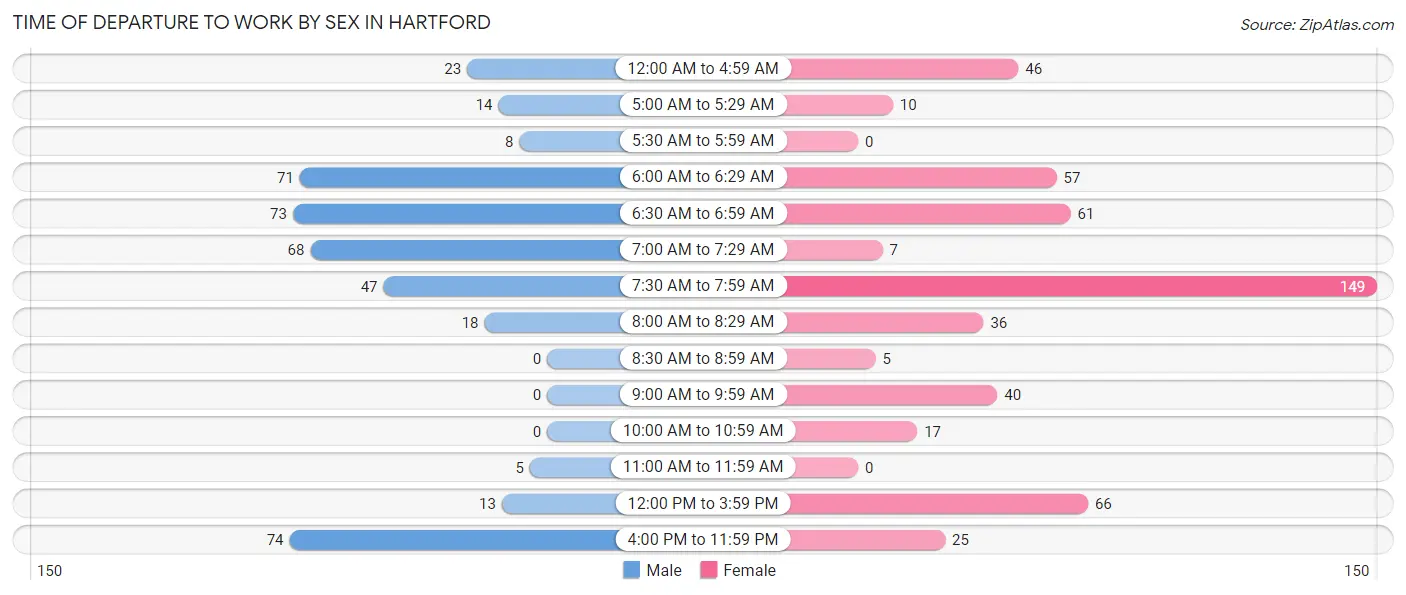 Time of Departure to Work by Sex in Hartford