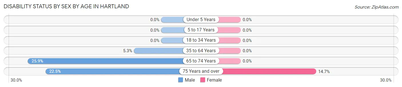 Disability Status by Sex by Age in Hartland