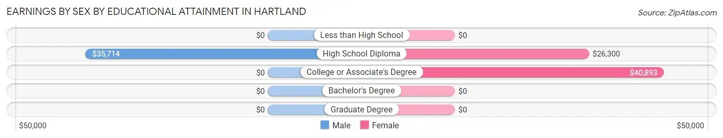 Earnings by Sex by Educational Attainment in Hartland
