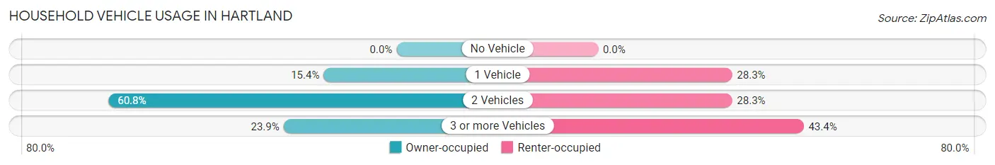 Household Vehicle Usage in Hartland