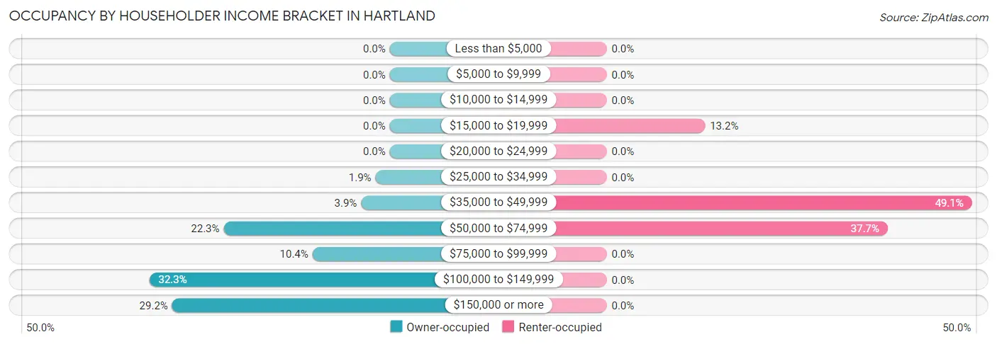 Occupancy by Householder Income Bracket in Hartland