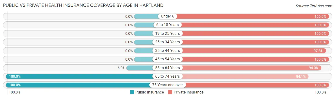 Public vs Private Health Insurance Coverage by Age in Hartland