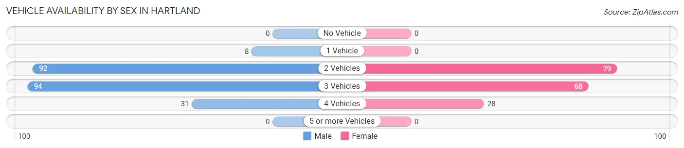 Vehicle Availability by Sex in Hartland